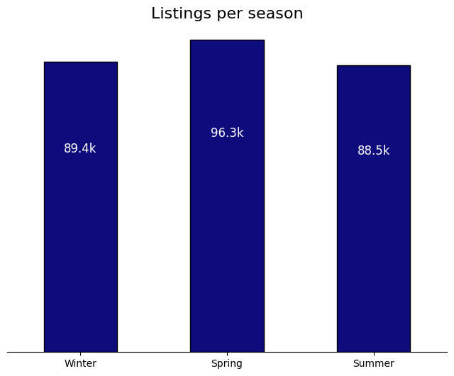 Chart showing the number of used car listings by season across three data collection intervals